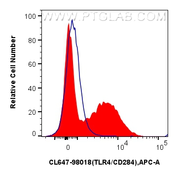 TLR4/CD284