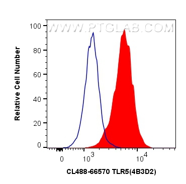 Flow cytometry (FC) experiment of THP-1 cells using CoraLite® Plus 488-conjugated TLR5 Monoclonal anti (CL488-66570)