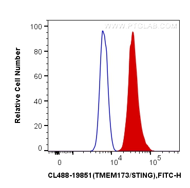 Flow cytometry (FC) experiment of HepG2 cells using CoraLite® Plus 488-conjugated TMEM173/STING Polycl (CL488-19851)