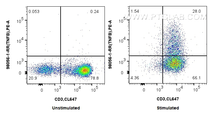 Flow cytometry (FC) experiment of human PBMCs using Anti-Human TNF beta Rabbit Recombinant Antibody (98056-1-RR)