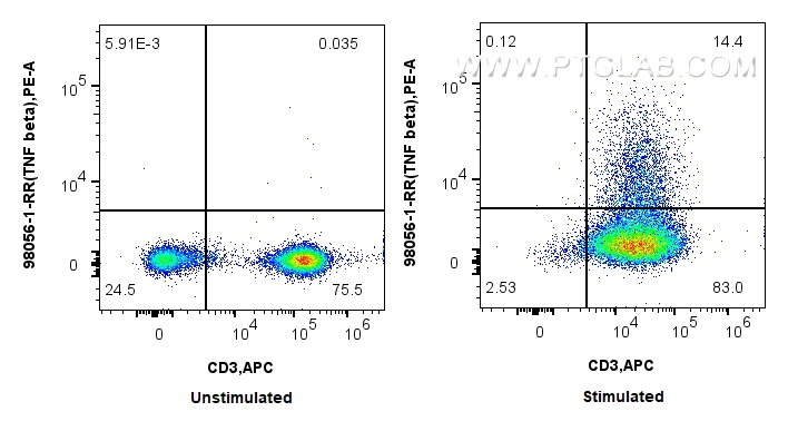 Flow cytometry (FC) experiment of human PBMCs using Anti-Human TNF beta Rabbit Recombinant Antibody (98056-1-RR)