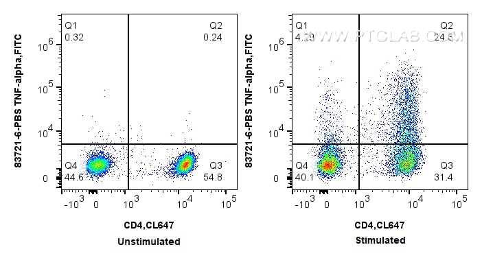 Flow cytometry (FC) experiment of human PBMCs using TNF-alpha Recombinant monoclonal antibody, PBS Onl (83721-6-PBS)