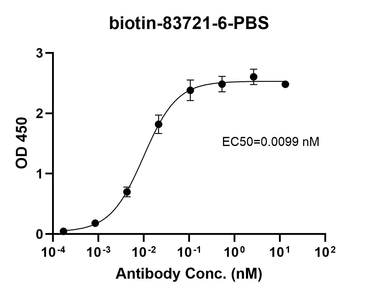 ELISA experiment of human PBMCs using TNF-alpha Recombinant monoclonal antibody (83721-6-RR)