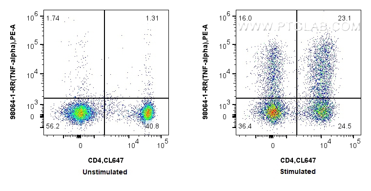 Flow cytometry (FC) experiment of human PBMCs using Anti-Human TNF-alpha Rabbit Recombinant Antibody (98064-1-RR)