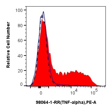 Flow cytometry (FC) experiment of human PBMCs using Anti-Human TNF-alpha Rabbit Recombinant Antibody (98064-1-RR)