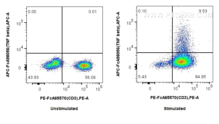 Flow cytometry (FC) experiment of human PBMCs using FcZero-rAb™ APC Anti-Human TNF beta Rabbit Recombi (APC-FcA98056)
