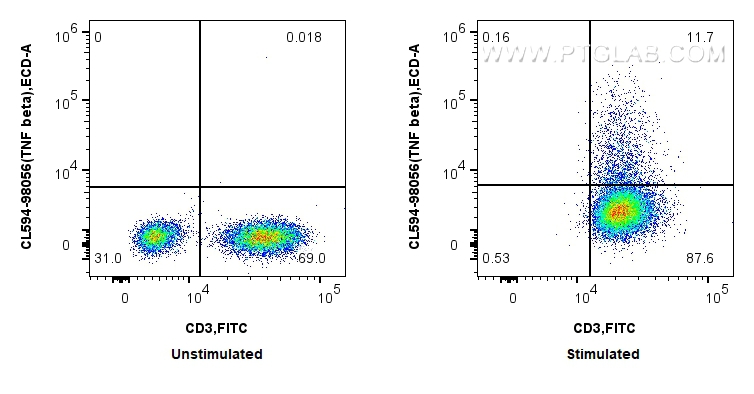 Flow cytometry (FC) experiment of human PBMCs using CoraLite®594 Anti-Human TNF beta Rabbit Recombinan (CL594-98056)