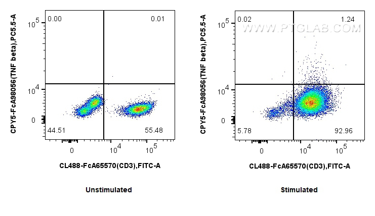 Flow cytometry (FC) experiment of human PBMCs using FcZero-rAb™ PerCP-Cyanine5.5 Anti-Human TNF beta R (CPY5-FcA98056)