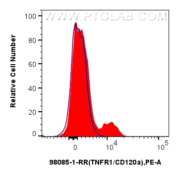 Flow cytometry (FC) experiment of human peripheral blood leukocytes using Anti-Human TNFR1/CD120a Rabbit Recombinant Antibod (98085-1-RR)