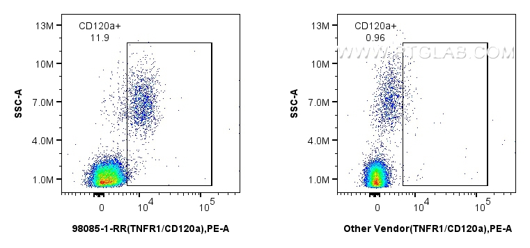 Flow cytometry (FC) experiment of human peripheral blood leukocytes using Anti-Human TNFR1/CD120a Rabbit Recombinant Antibod (98085-1-RR)