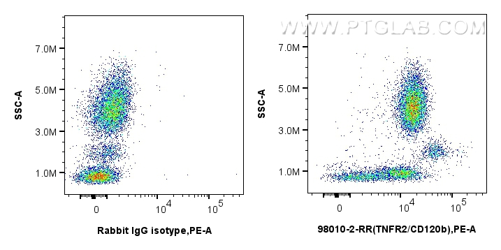 Flow cytometry (FC) experiment of human peripheral blood leukocytes using Anti-Human TNFR2/CD120b Rabbit Recombinant Antibod (98010-2-RR)
