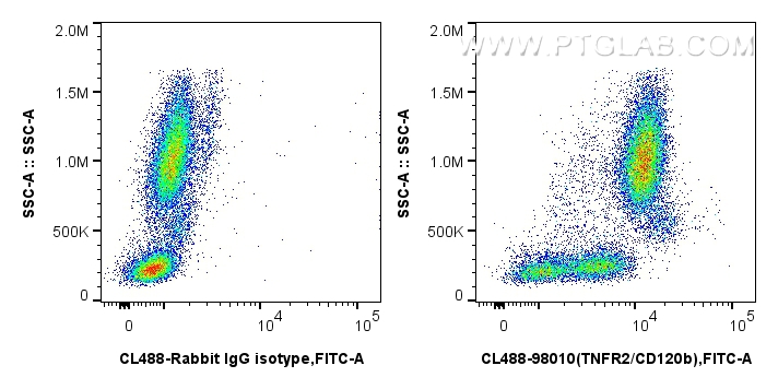 Flow cytometry (FC) experiment of human peripheral blood leukocytes using CoraLite® Plus 488 Anti-Human TNFR2/CD120b Rabbit  (CL488-98010)