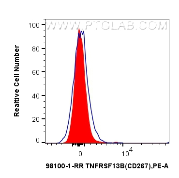 Flow cytometry (FC) experiment of human PBMCs using Anti-Human TNFRSF13B/CD267 Rabbit Recombinant Anti (98100-1-RR)