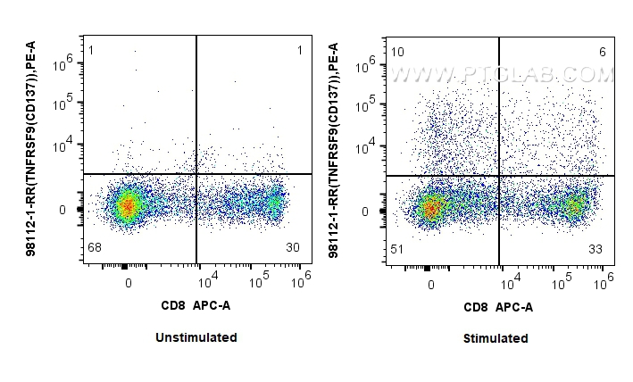 Flow cytometry (FC) experiment of human PBMCs using Anti-Human TNFRSF9/CD137 Rabbit Recombinant Antibo (98112-1-RR)