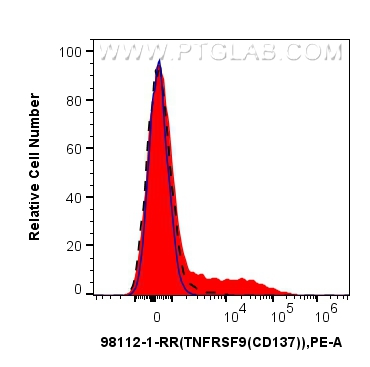 Flow cytometry (FC) experiment of human PBMCs using Anti-Human TNFRSF9/CD137 Rabbit Recombinant Antibo (98112-1-RR)