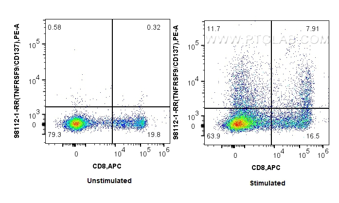 Flow cytometry (FC) experiment of human PBMCs using Anti-Human TNFRSF9/CD137 Rabbit Recombinant Antibo (98112-1-RR)