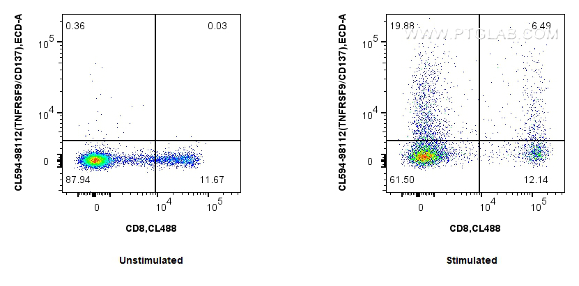 Flow cytometry (FC) experiment of human PBMCs using CoraLite®594 Anti-Human TNFRSF9/CD137 Rabbit Recom (CL594-98112)
