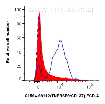 Flow cytometry (FC) experiment of human PBMCs using CoraLite®594 Anti-Human TNFRSF9/CD137 Rabbit Recom (CL594-98112)