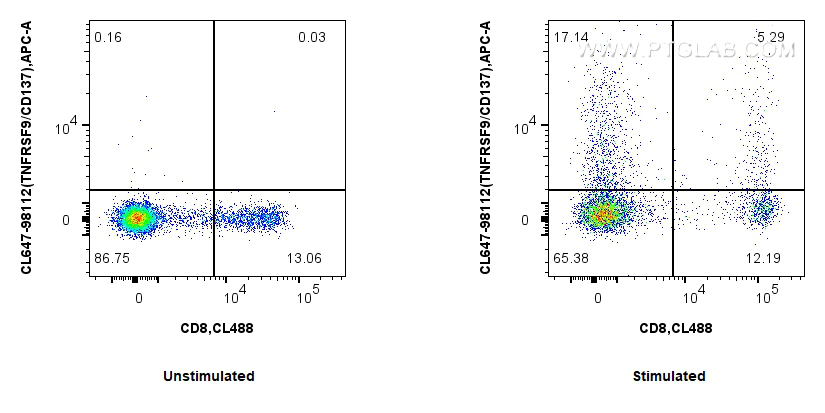 Flow cytometry (FC) experiment of human PBMCs using CoraLite® Plus 647 Anti-Human TNFRSF9/CD137 Rabbit (CL647-98112)