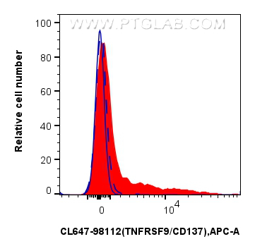 Flow cytometry (FC) experiment of human PBMCs using CoraLite® Plus 647 Anti-Human TNFRSF9/CD137 Rabbit (CL647-98112)