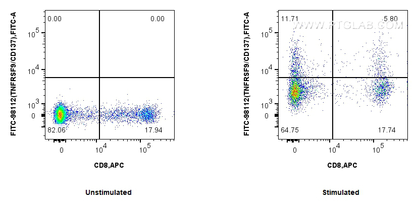 Flow cytometry (FC) experiment of human PBMCs using FITC Plus Anti-Human TNFRSF9/CD137 Rabbit Recombin (FITC-98112)