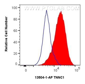 Flow cytometry (FC) experiment of U2OS cells using TNNC1 Polyclonal antibody (13504-1-AP)