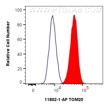Flow cytometry (FC) experiment of HeLa cells using TOM20 Polyclonal antibody (11802-1-AP)