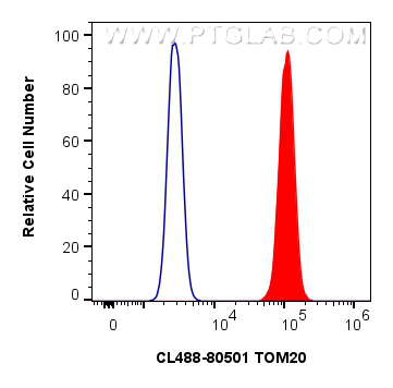 Flow cytometry (FC) experiment of HepG2 cells using CoraLite® Plus 488-conjugated TOM20 Recombinant an (CL488-80501)