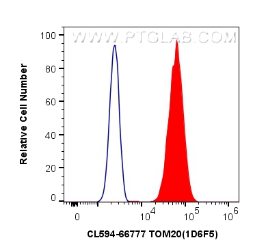 Flow cytometry (FC) experiment of HeLa cells using CoraLite®594-conjugated TOM20 Monoclonal antibody (CL594-66777)