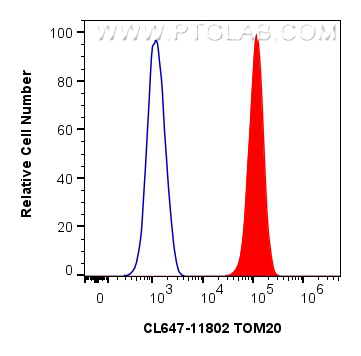 Flow cytometry (FC) experiment of HepG2 cells using CoraLite® Plus 647-conjugated TOM20 Polyclonal ant (CL647-11802)