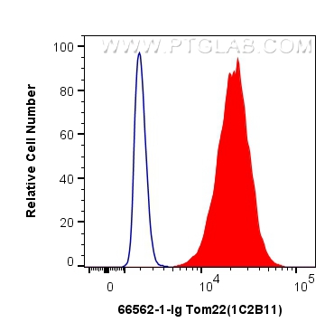 Flow cytometry (FC) experiment of HEK-293 cells using Tom22 Monoclonal antibody (66562-1-Ig)
