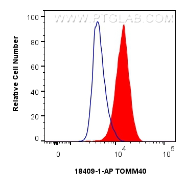 Flow cytometry (FC) experiment of HepG2 cells using TOMM40 Polyclonal antibody (18409-1-AP)