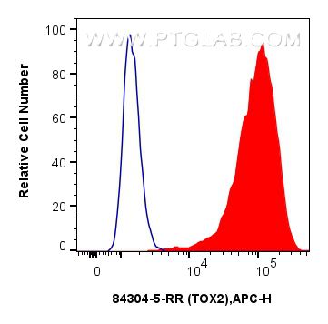 Flow cytometry (FC) experiment of MCF-7 cells using TOX2 Recombinant antibody (84304-5-RR)