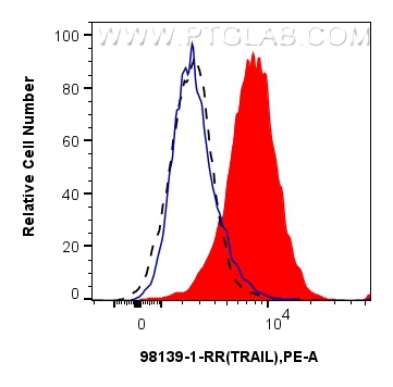 Flow cytometry (FC) experiment of human peripheral blood mononuclear cells using Anti-Human TRAIL/CD253 Rabbit Recombinant Antibody (98139-1-RR)