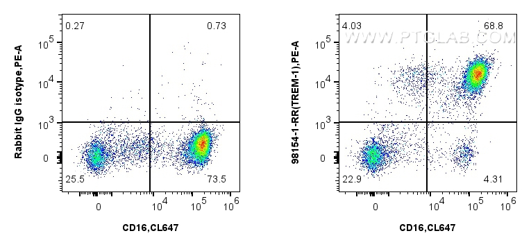 Flow cytometry (FC) experiment of human peripheral blood leukocytes using Anti-Human TREM-1/CD354 Rabbit Recombinant Antibod (98154-1-RR)