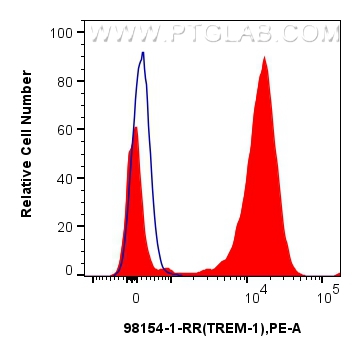 Flow cytometry (FC) experiment of human peripheral blood leukocytes using Anti-Human TREM-1/CD354 Rabbit Recombinant Antibod (98154-1-RR)