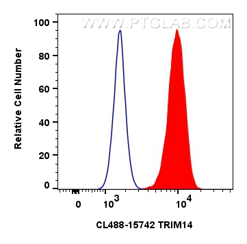 Flow cytometry (FC) experiment of HeLa cells using CoraLite® Plus 488-conjugated TRIM14 Polyclonal an (CL488-15742)