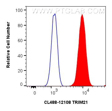 Flow cytometry (FC) experiment of HepG2 cells using CoraLite® Plus 488-conjugated TRIM21 Polyclonal an (CL488-12108)