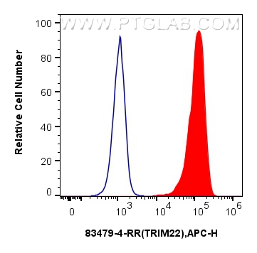 Flow cytometry (FC) experiment of U2OS cells using TRIM22 Recombinant antibody (83479-4-RR)