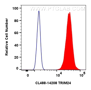 Flow cytometry (FC) experiment of HeLa cells using CoraLite® Plus 488-conjugated TRIM24 Polyclonal an (CL488-14208)