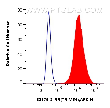 Flow cytometry (FC) experiment of MCF-7 cells using TRIM54 Recombinant antibody (83175-2-RR)