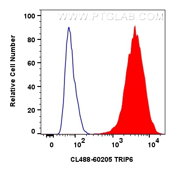 Flow cytometry (FC) experiment of HepG2 cells using CoraLite® Plus 488-conjugated TRIP6 Monoclonal ant (CL488-60205)