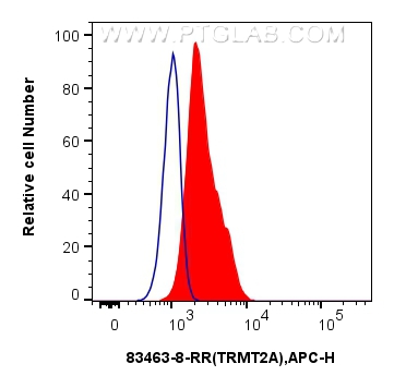 Flow cytometry (FC) experiment of U-251 cells using TRMT2A Recombinant antibody (83463-8-RR)