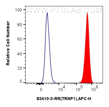 Flow cytometry (FC) experiment of HeLa cells using TRNP1 Recombinant antibody (83410-3-RR)