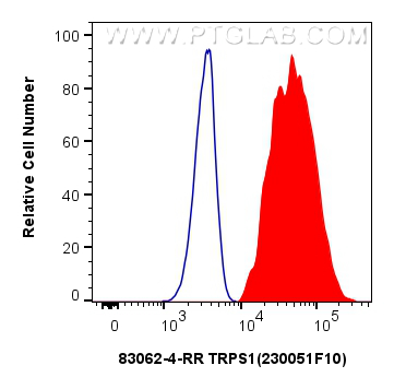 Flow cytometry (FC) experiment of MCF-7 cells using TRPS1 Recombinant antibody (83062-4-RR)