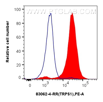 Flow cytometry (FC) experiment of MCF-7 cells using TRPS1 Recombinant antibody (83062-4-RR)