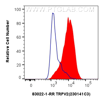 Flow cytometry (FC) experiment of SH-SY5Y cells using TRPV2 Recombinant antibody (83022-1-RR)