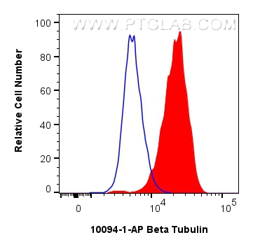 Flow cytometry (FC) experiment of HepG2 cells using Beta Tubulin Polyclonal antibody (10094-1-AP)