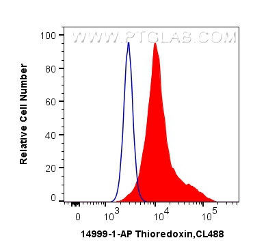 Flow cytometry (FC) experiment of HeLa cells using Thioredoxin Polyclonal antibody (14999-1-AP)