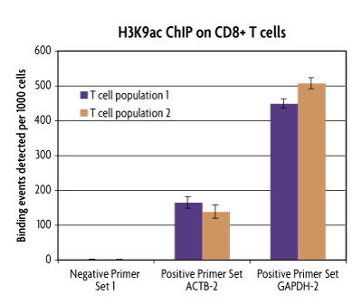 ChIP-IT PBMC data using chromatin extracted from CD8+ selected T cells showing H3K9ac enrichment at specific loci